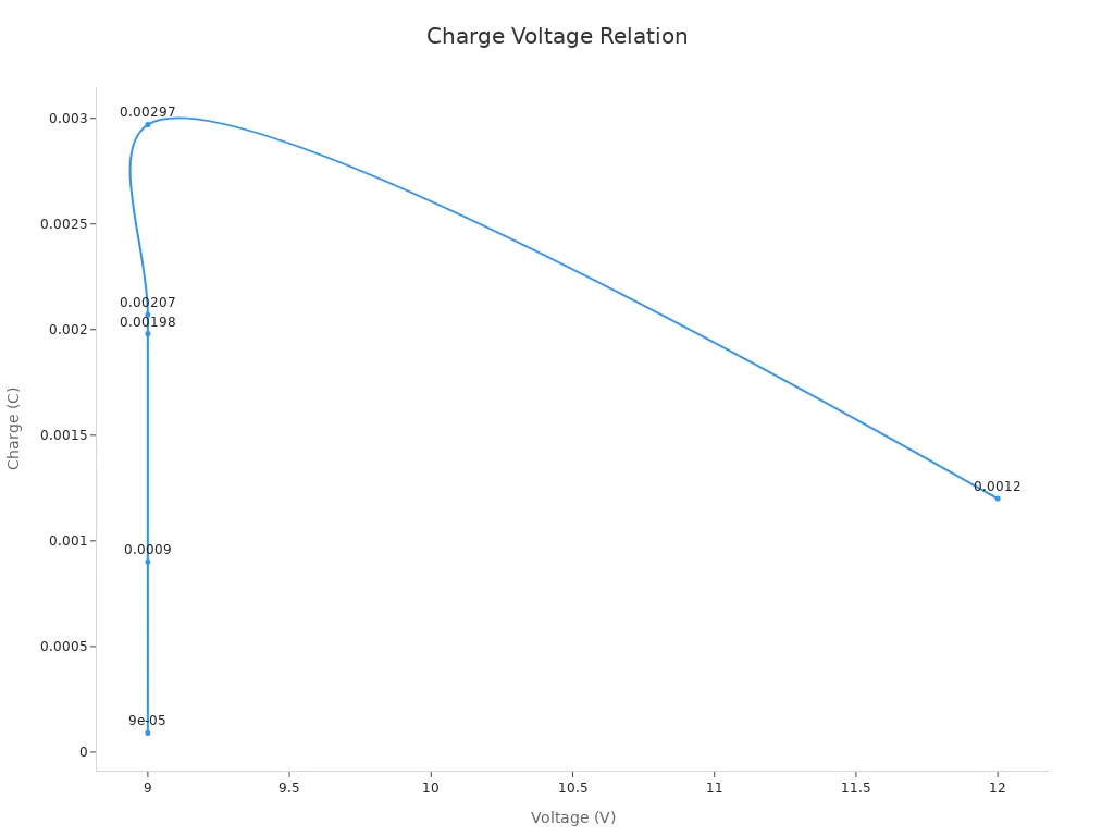 A line chart showing the relation between voltage and charge per Q = C*V