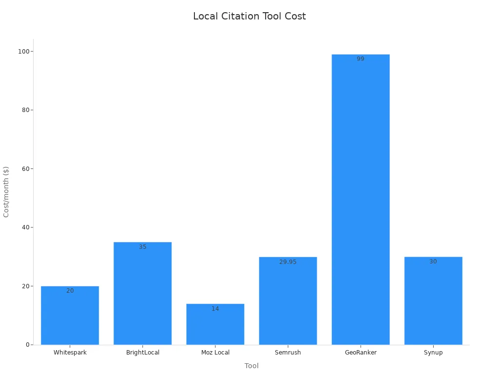 Bar chart of local citation tool pricing in dollars