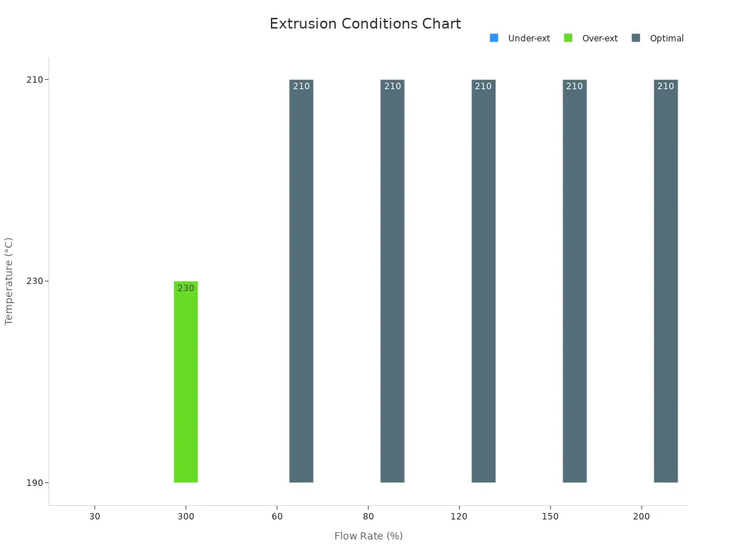 Bar chart displaying distinct flow rate values vs temperature, segmented by extrusion condition.