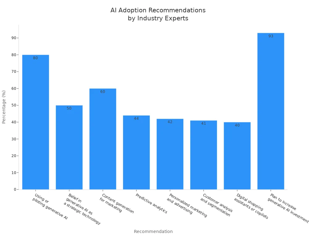 Bar chart showing expert recommendations for AI adoption in retail, with percentages for each recommendation.