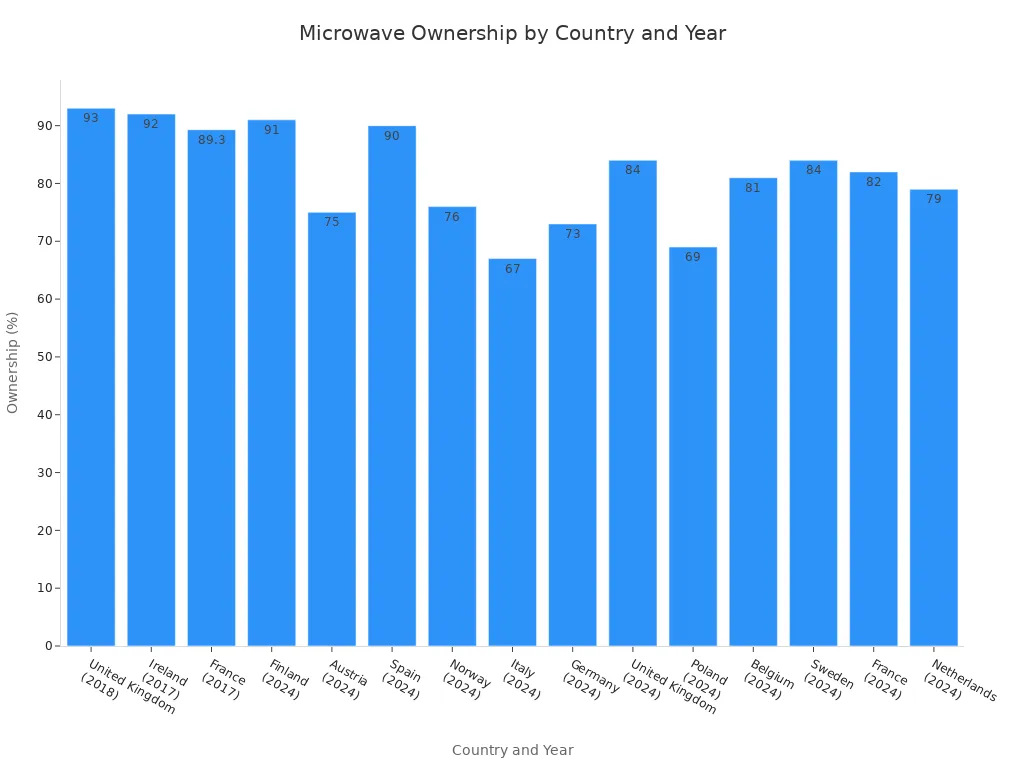 A bar chart showing the percentage of households owning a microwave in various countries across different years.