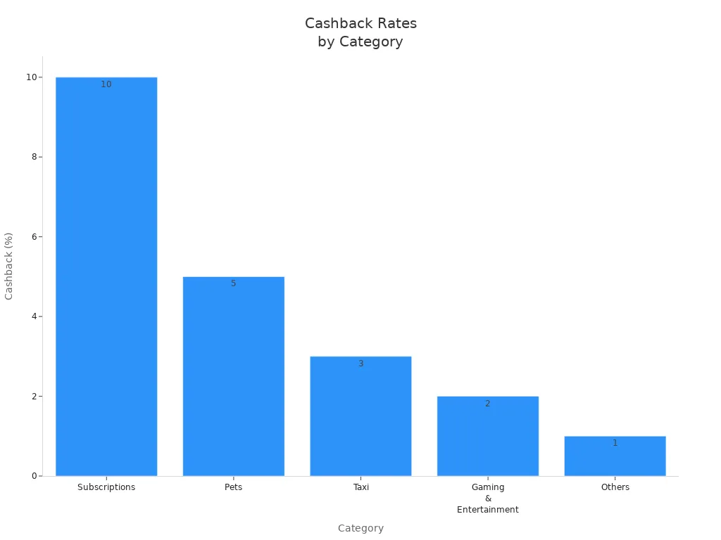 Bar chart showing cashback rates for WhiteBIT Nova Crypto Card categories
