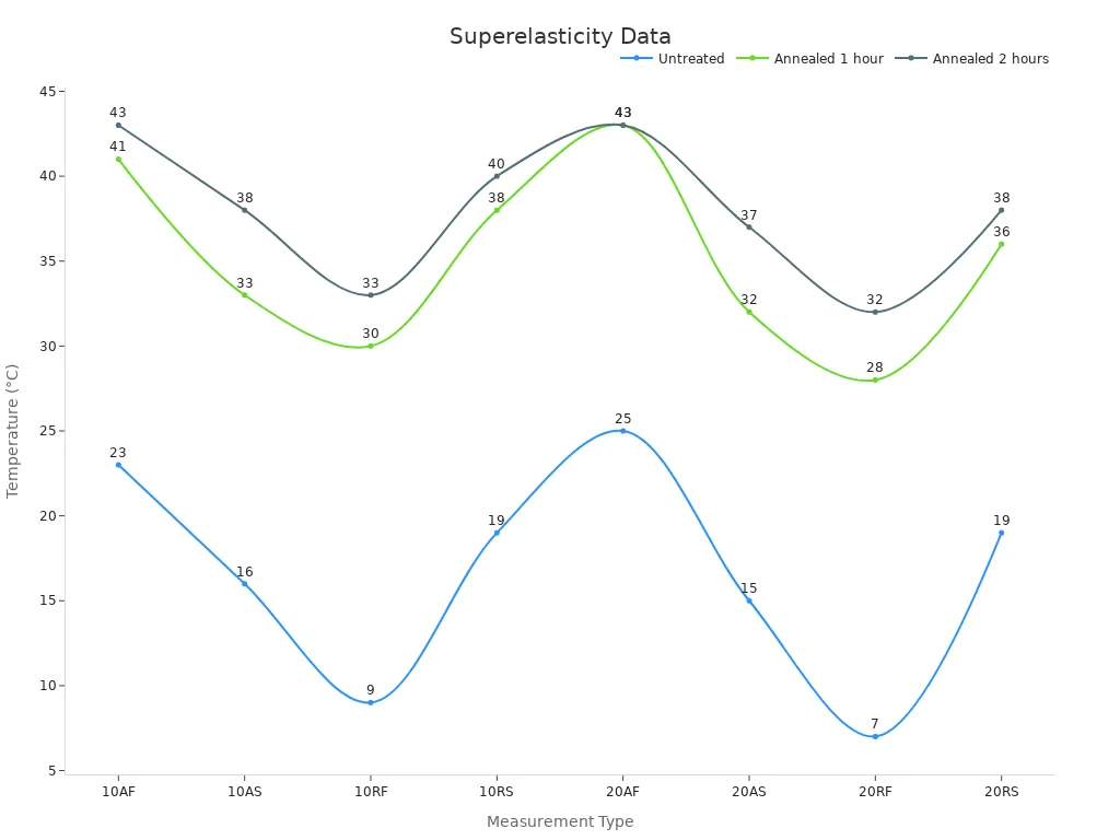 Line chart of Nitinol condition transformation temperatures showing annealing effects