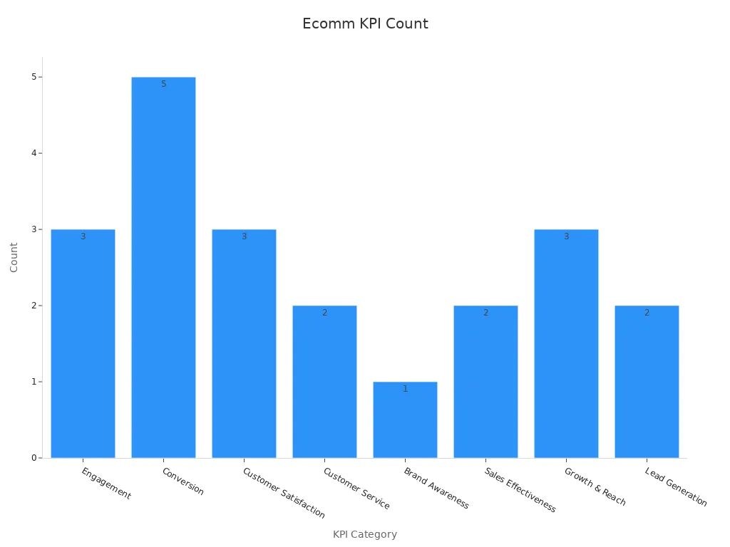 Bar chart showing the count of KPIs per category for e-commerce social media analytics