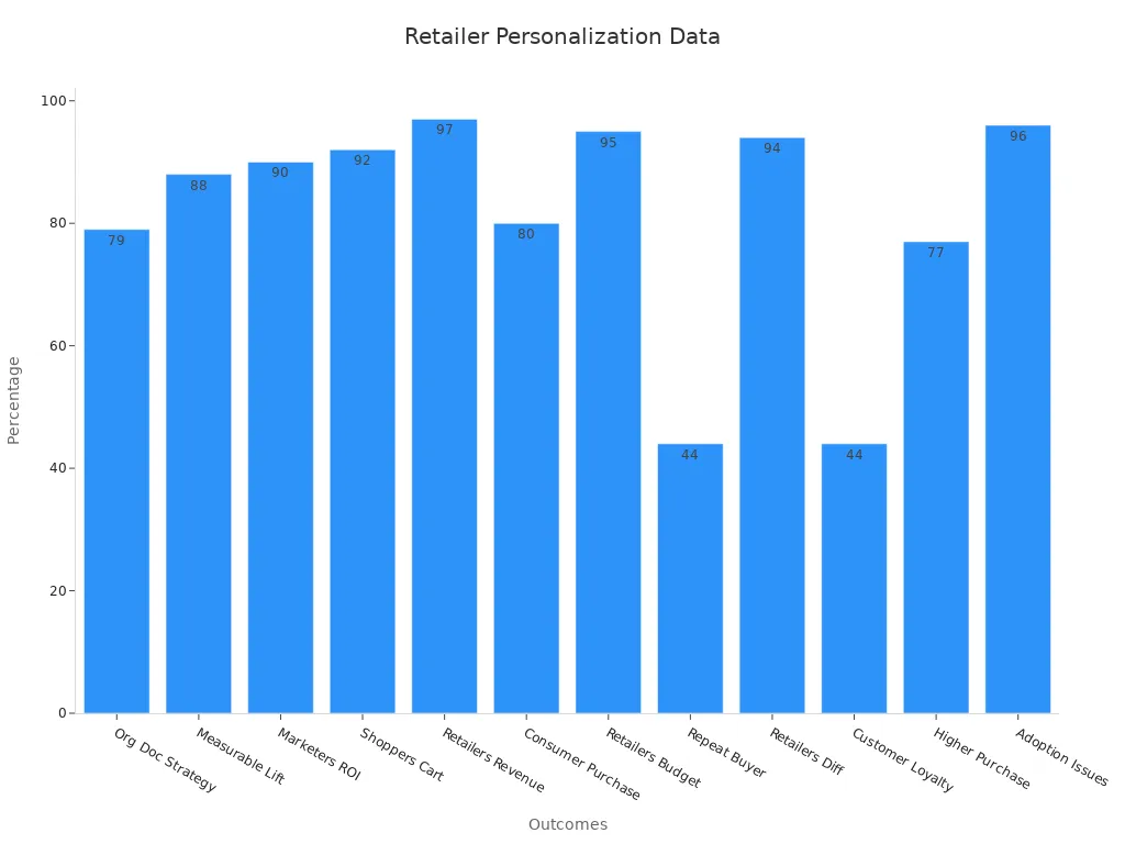 Bar chart showing exact percentage outcomes from personalization strategy.