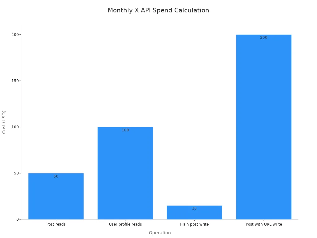 Bar chart showing costs for different X API operations