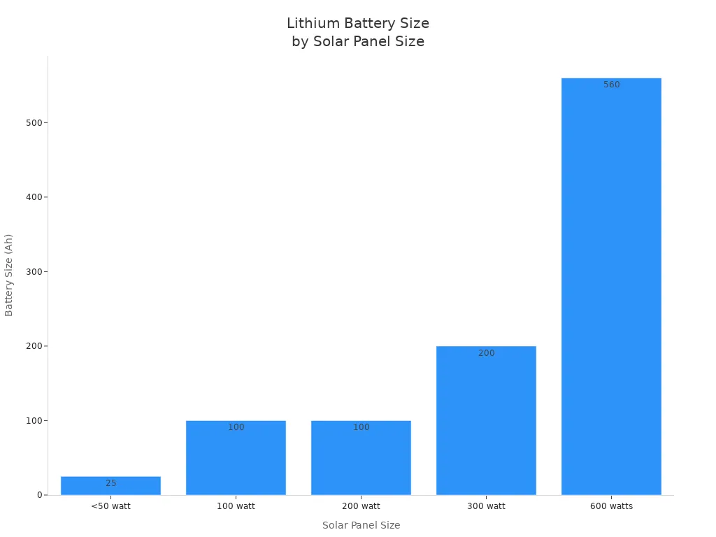 Bar chart showing recommended lithium battery size for different solar panel sizes