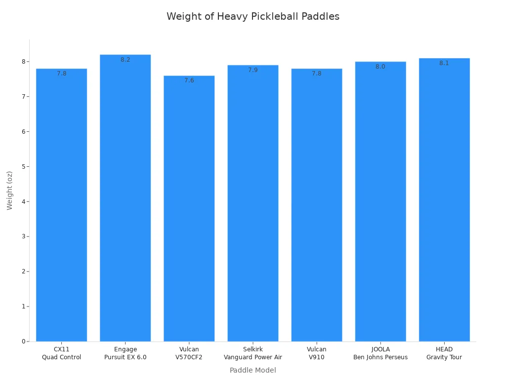Bar chart comparing weights of heavy pickleball paddles for net camp stop situations