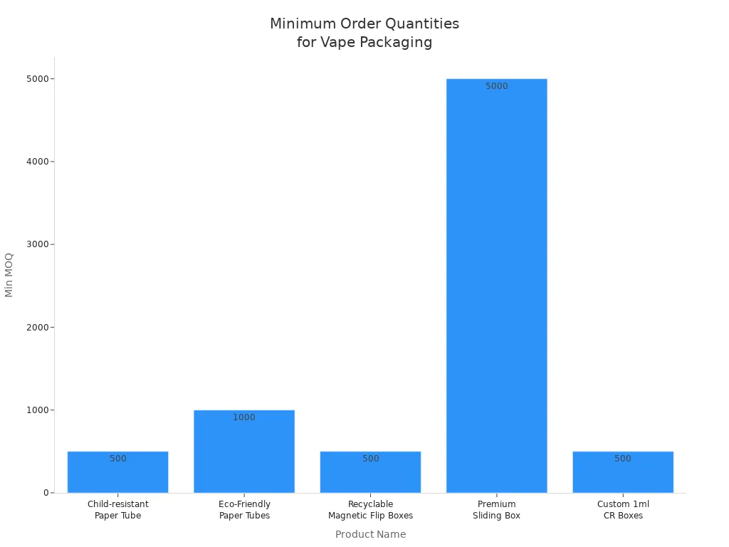 Bar chart comparing minimum order quantities for different vape packaging products