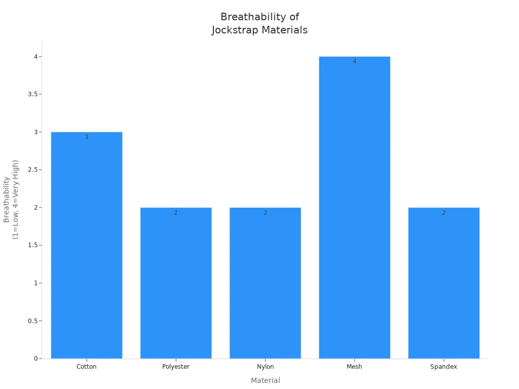 Bar chart comparing breathability of cotton, polyester, nylon, mesh, and spandex in men's jockstraps