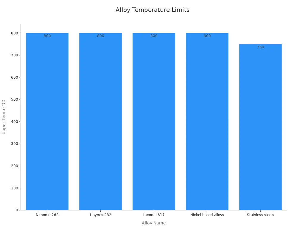 A bar chart comparing operating temperature limits of various alloys