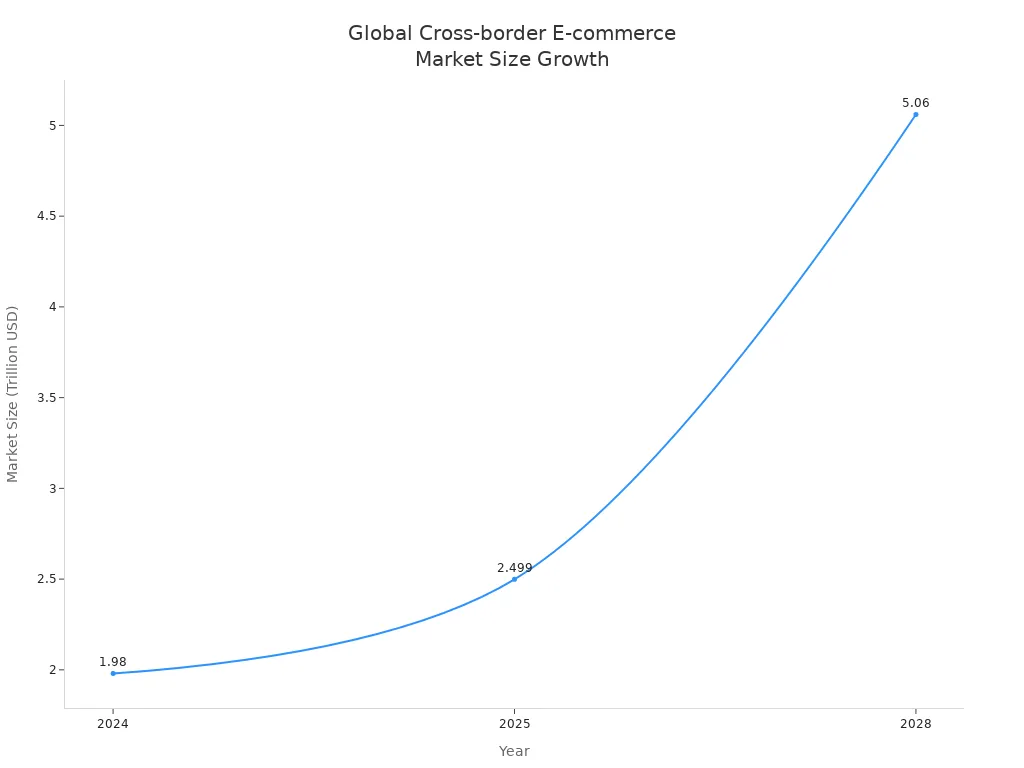 Line chart showing global cross-border e-commerce market size growth from 2024 to 2028