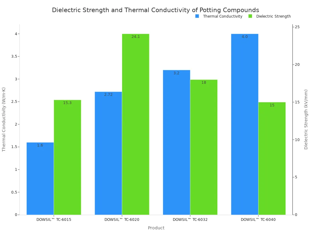 Grouped bar chart comparing thermal conductivity and dielectric strength for four PCB potting compounds.