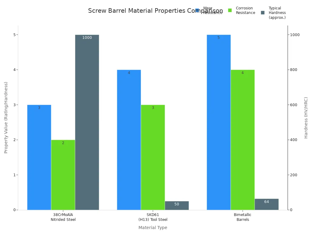 Bar chart comparing wear resistance, corrosion resistance, and hardness of screw barrel materials for plastic injection molding