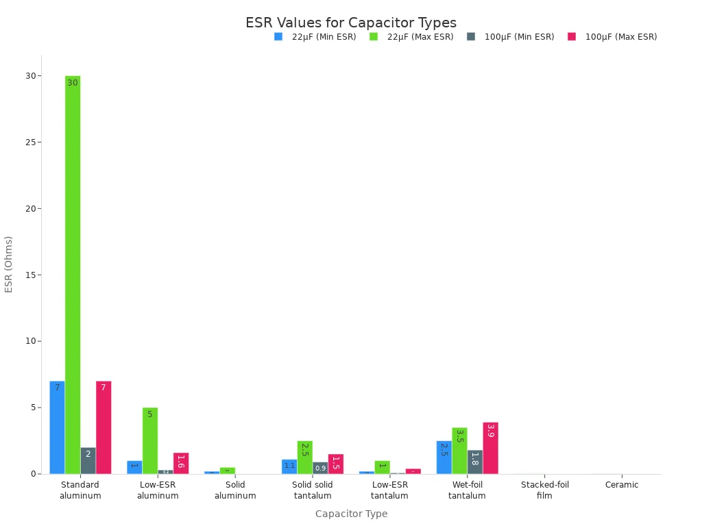 A bar chart showing the minimum and maximum ESR values for different capacitor types at 22µF and 100µF capacitance.