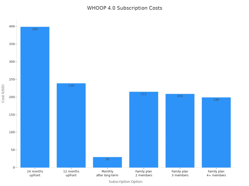 Bar chart comparing WHOOP 4.0 subscription costs by option