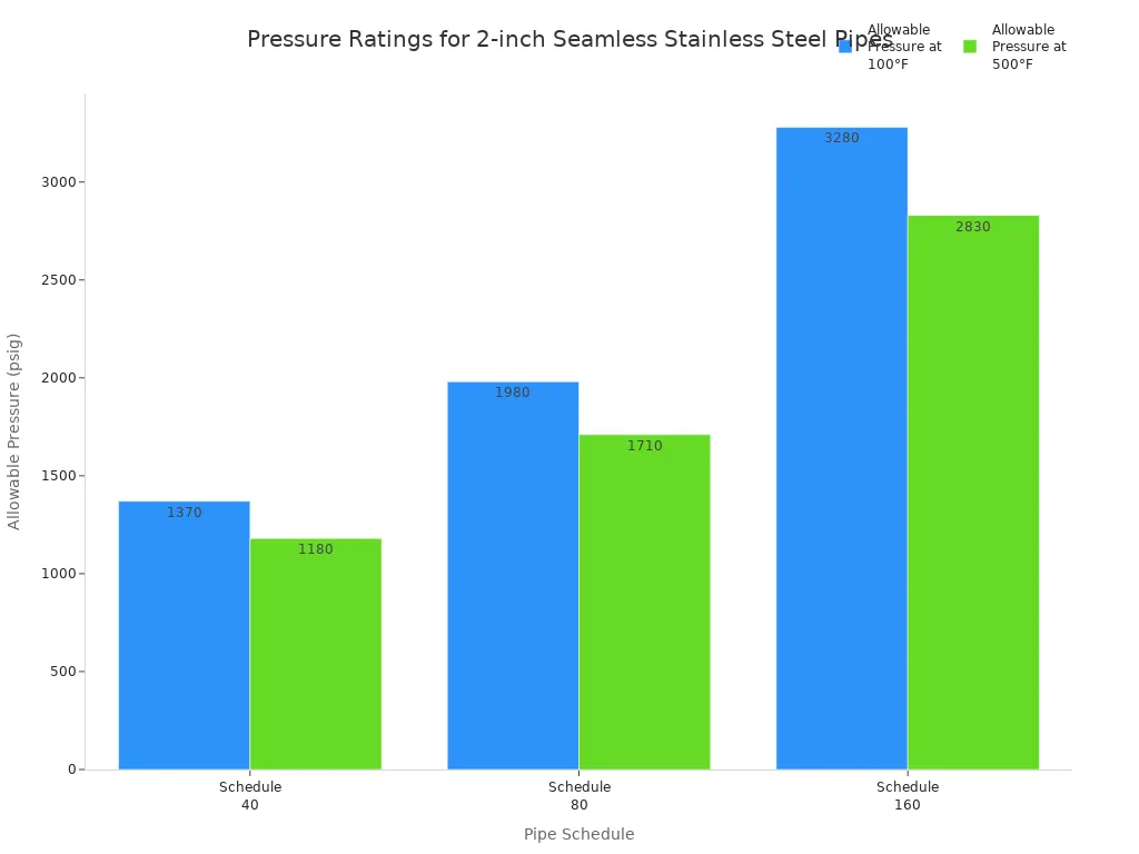 Bar chart comparing allowable pressure ratings at 100°F and 500°F for 2-inch seamless stainless steel pipes across different schedules