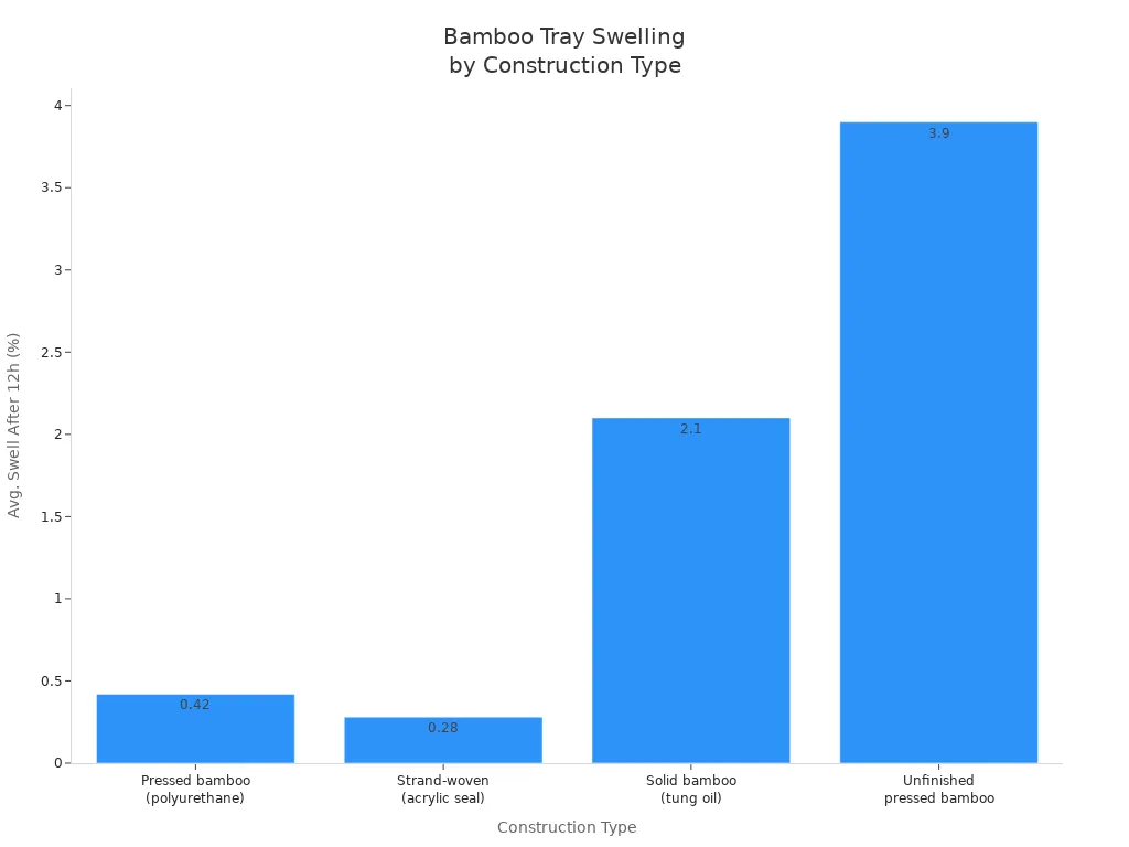 Bar chart comparing average swelling percentages of bamboo trays by construction type