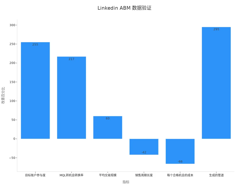 条形图显示Linkedin ABM 各指标改善百分比