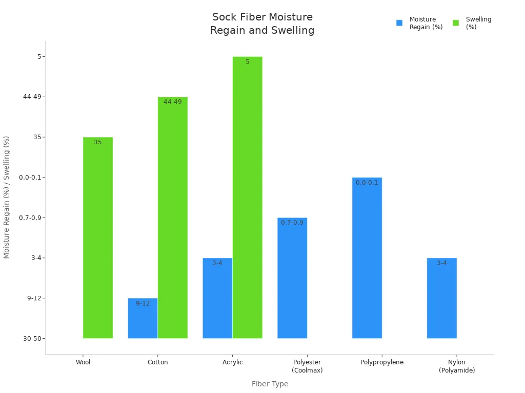 Bar chart comparing sock fiber types by moisture regain and swelling percentage