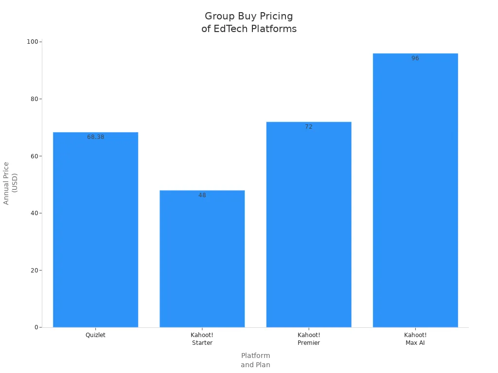 Bar chart comparing group buy annual pricing for Quizlet and Kahoot! plans