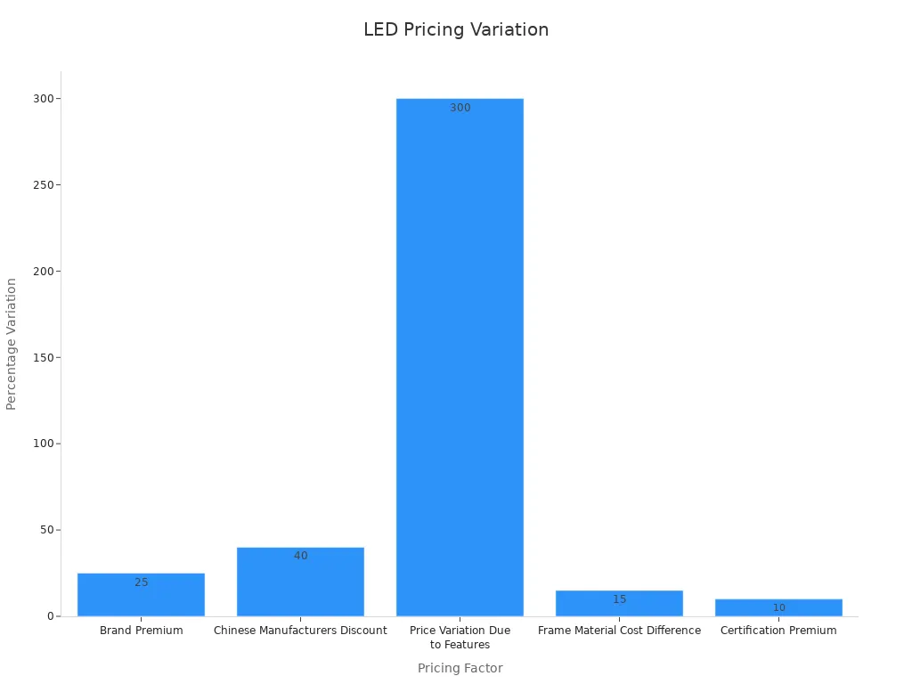 Graphique &agrave; barres montrant la variation en pourcentage de la tarification des LED entre les facteurs
