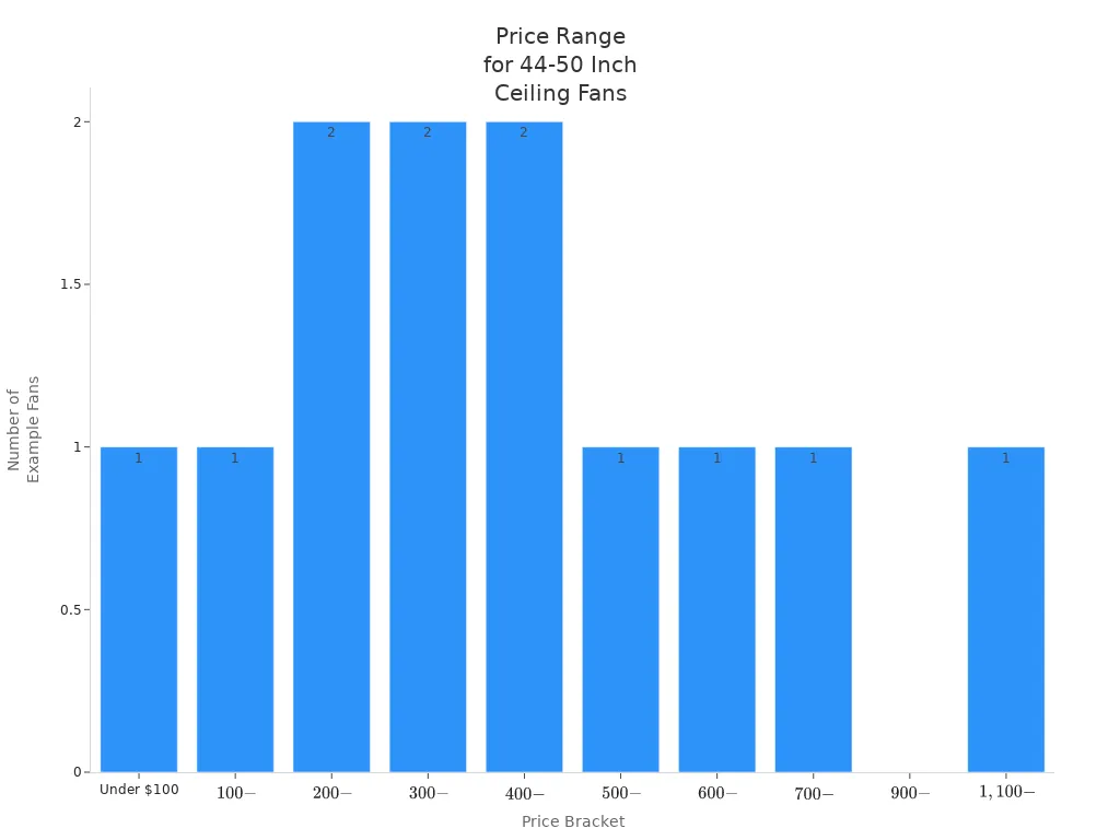 Bar chart showing the number of 44-50 inch ceiling fans in each price bracket