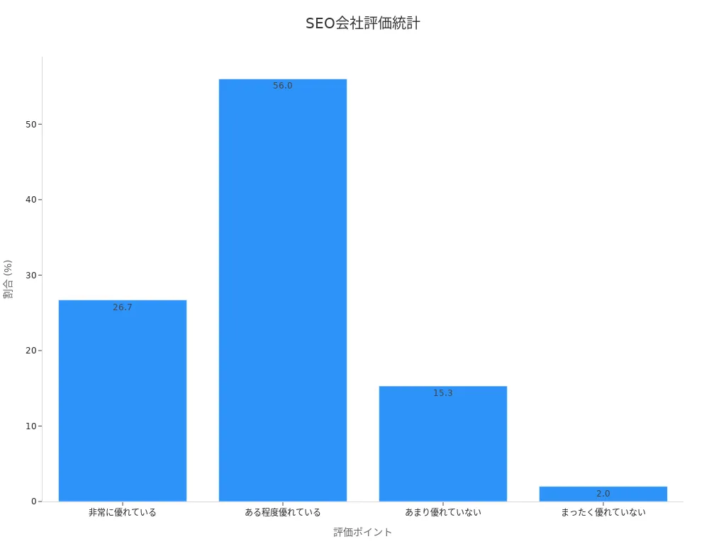 SEO会社の評価ポイントを示す棒グラフ