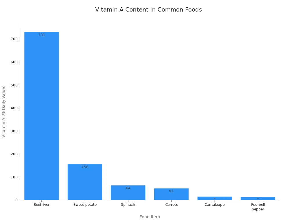 Bar chart comparing Vitamin A content in beef liver, sweet potato, spinach, carrots, cantaloupe, and red bell pepper.