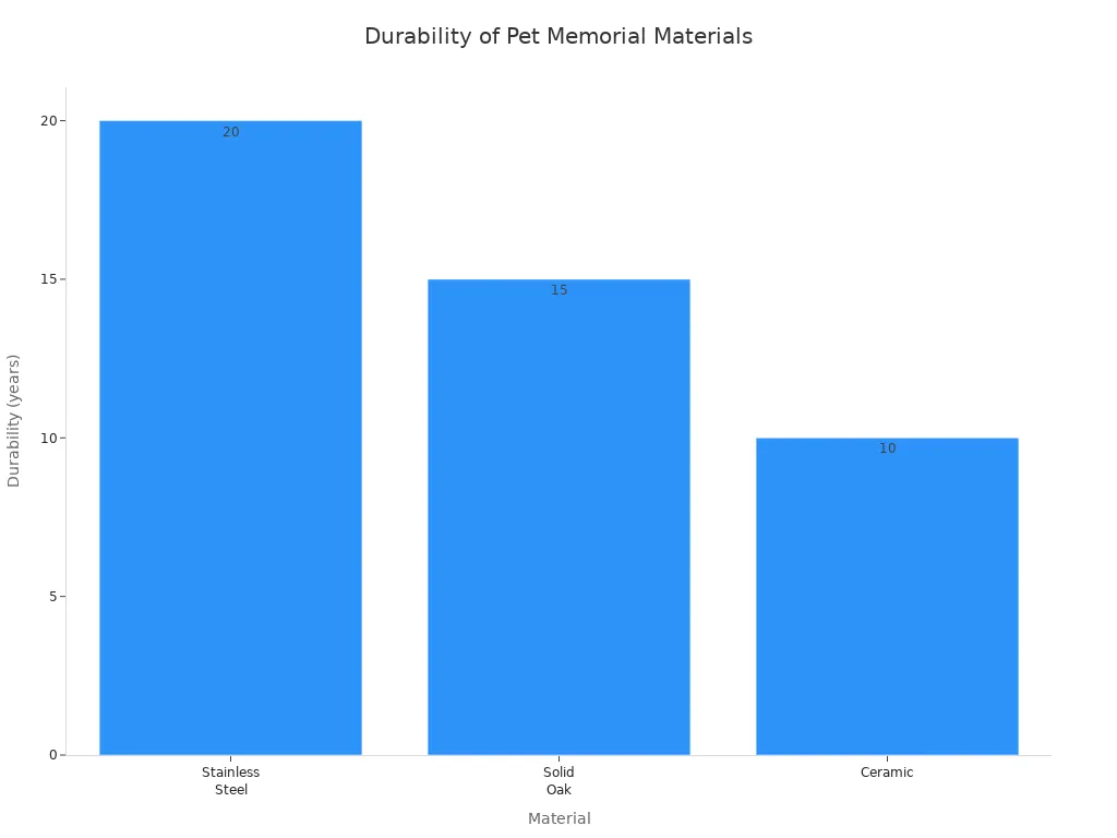 Bar chart comparing durability of stainless steel, solid oak, and ceramic for pet memorial keepsakes