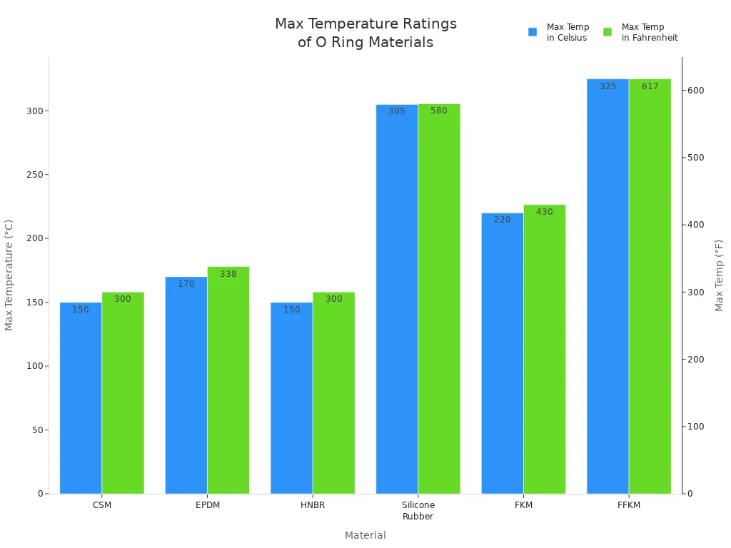 Bar chart comparing max temperature ratings of rubber O ring materials for industrial use