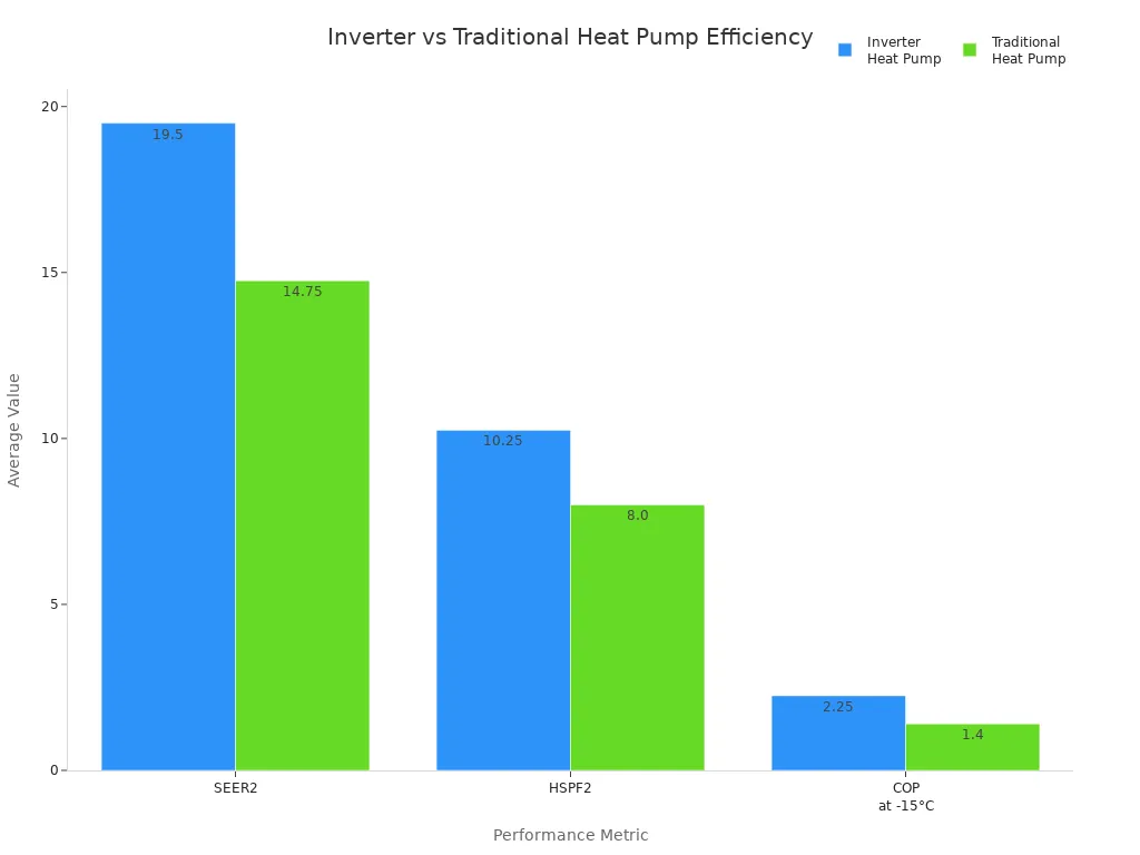 Bar chart comparing SEER2, HSPF2, and COP at -15°C for inverter and traditional heat pumps