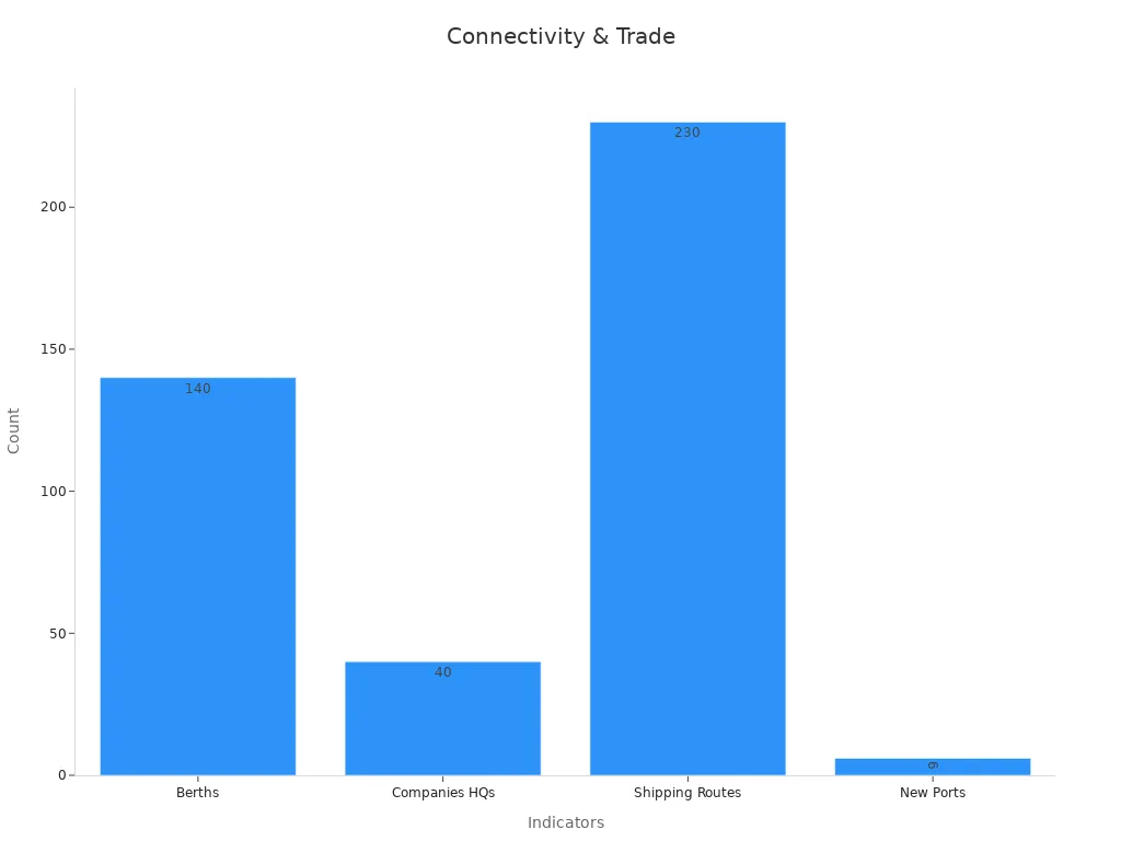 Bar chart showing Shenzhen Port infrastructure metrics including berths, companies HQs, shipping routes, and new ports.
