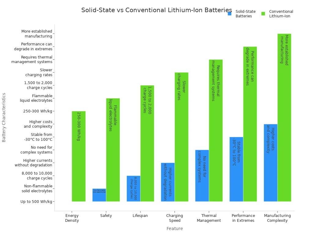 Grouped bar chart comparing features of solid-state and conventional lithium-ion batteries