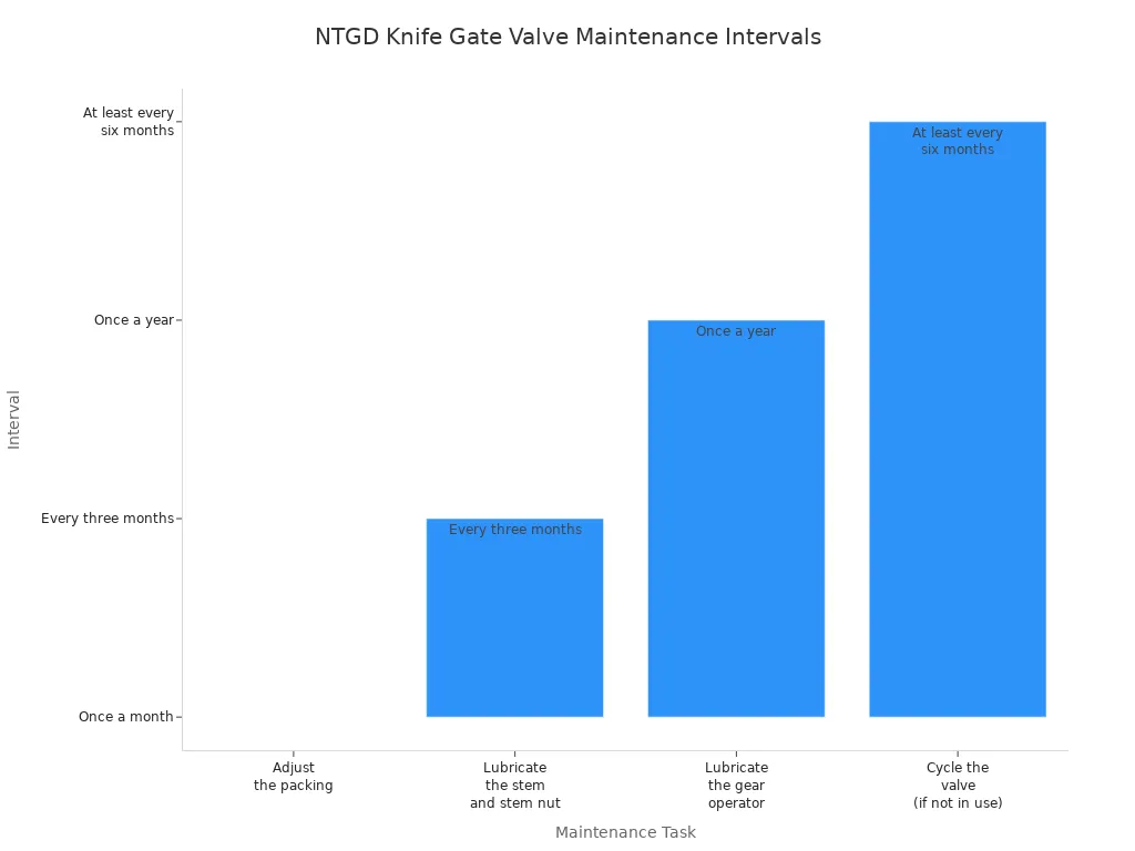 Bar chart showing maintenance intervals for NTGD electric knife gate valves
