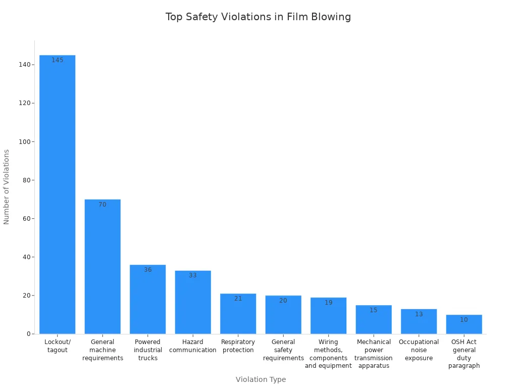 Bar chart showing most frequently cited safety violations in film blowing machine operations