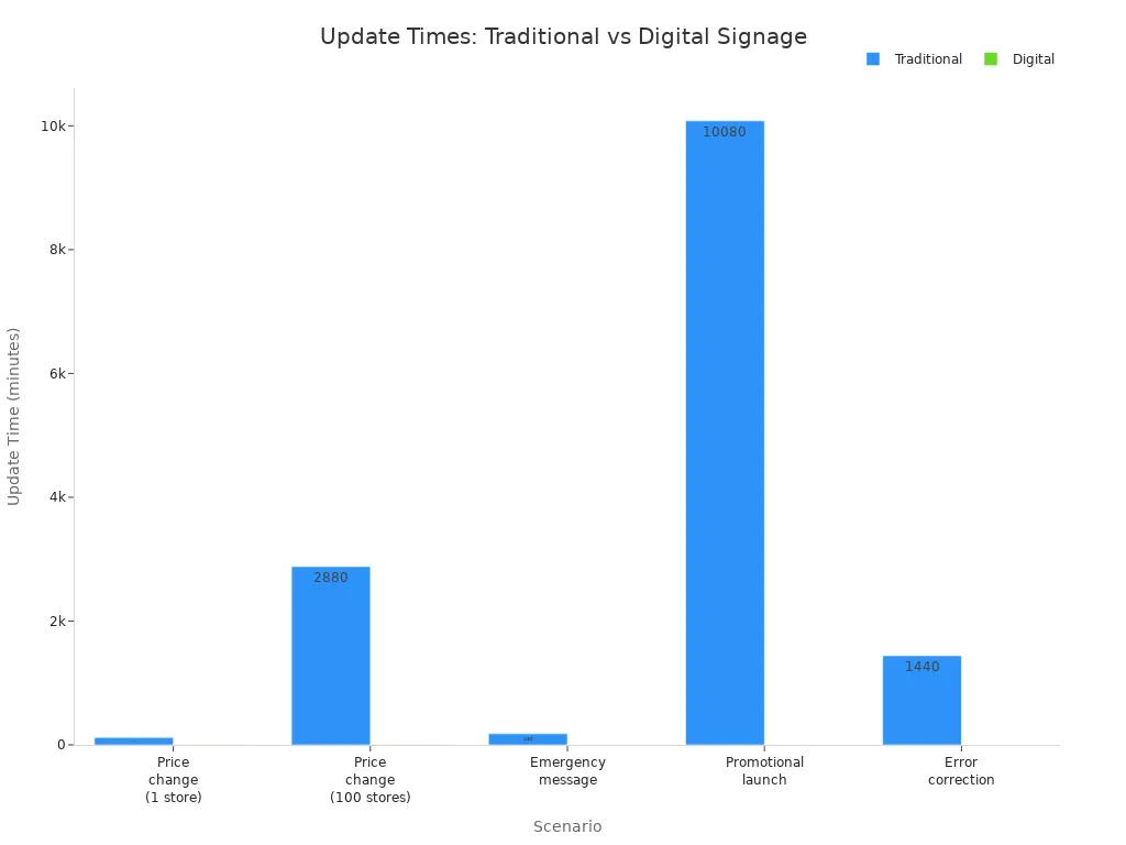 Bar chart comparing update times for traditional and digital signage across five scenarios