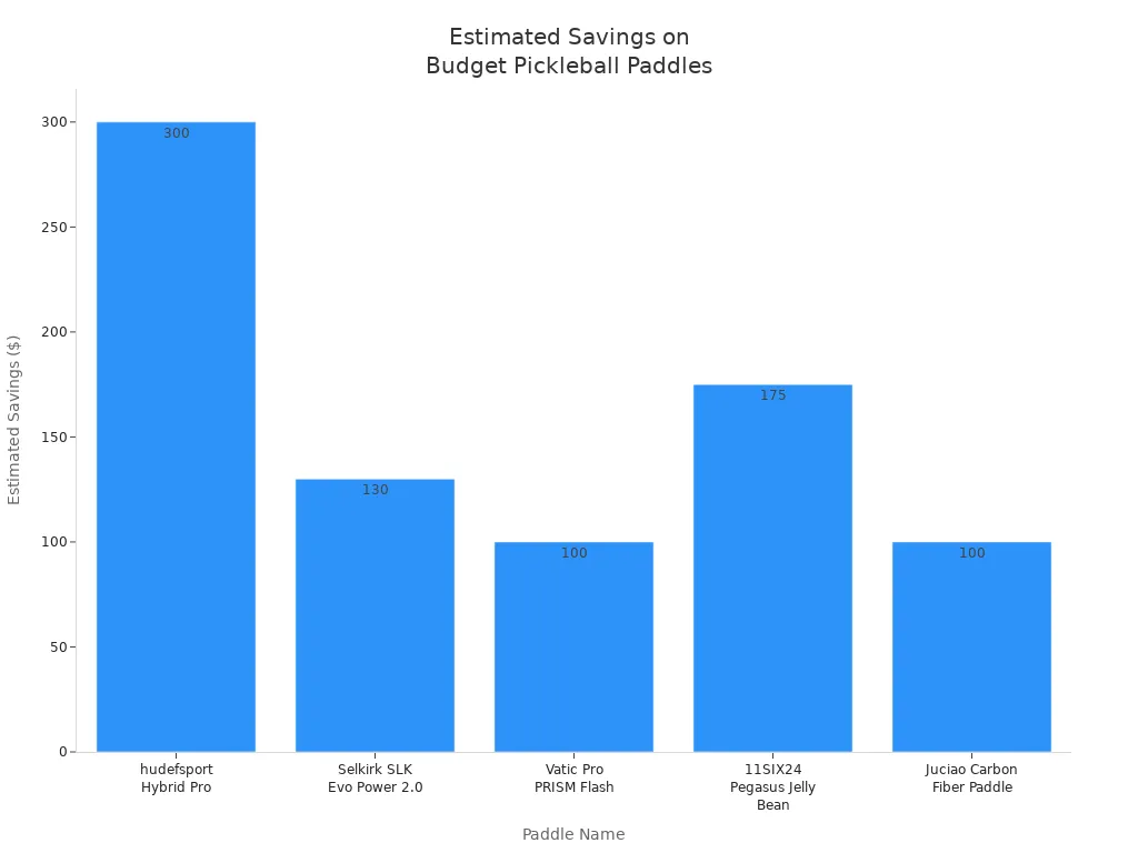 Bar chart showing estimated savings for five budget-friendly pickleball paddles compared to premium models.