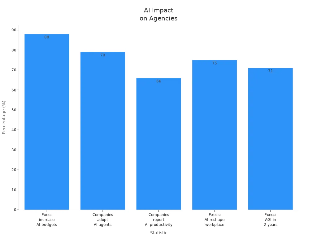 Bar chart showing executive and company perspectives on AI adoption and impact
