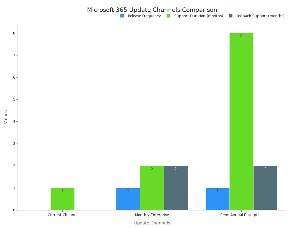 Grouped bar chart comparing update frequency and support durations across channels