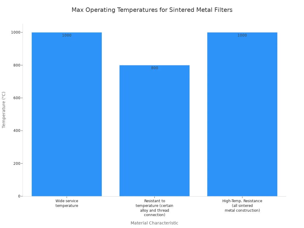 A bar chart showing the maximum operating temperatures for different sintered metal filter material characteristics. Wide service temperature and High-Temp. Resistance (all sintered metal construction) both reach 1000°C, while Resistant to temperature (certain alloy and thread connection) reaches 800°C.