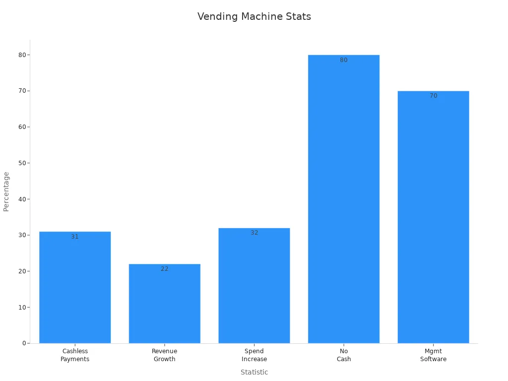 A bar chart displaying percentages for cashless payments, revenue growth, spending increase, non-cash usage, and vending management software usage.