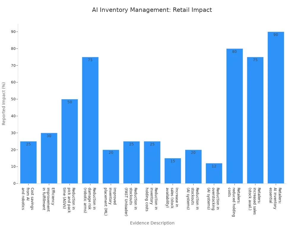 Bar chart showing cost savings and efficiency gains from AI-based inventory management in retail