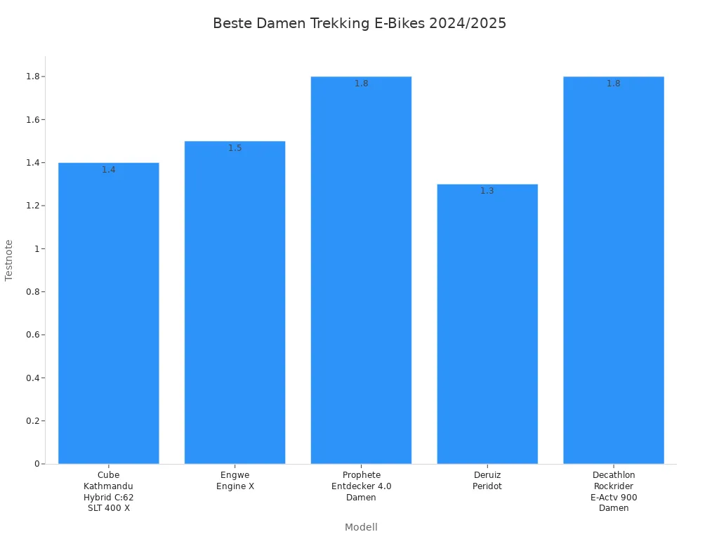 Balkendiagramm mit Testnoten der besten Damen Trekking E-Bikes 2024/2025