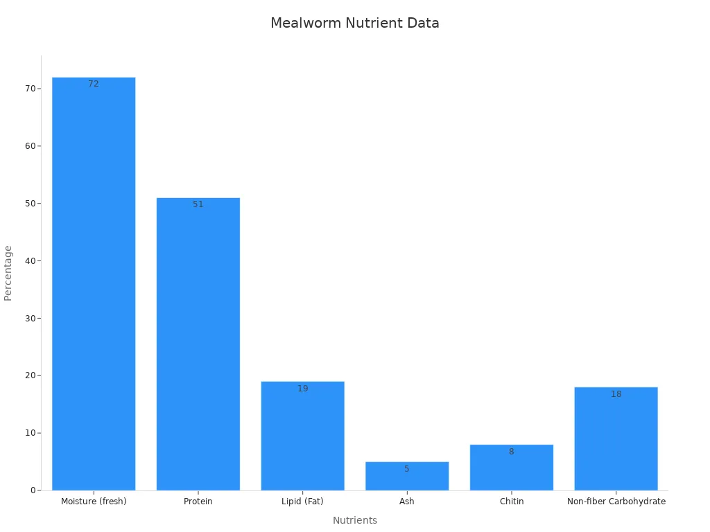 Bar chart showing mealworm nutrient percentages