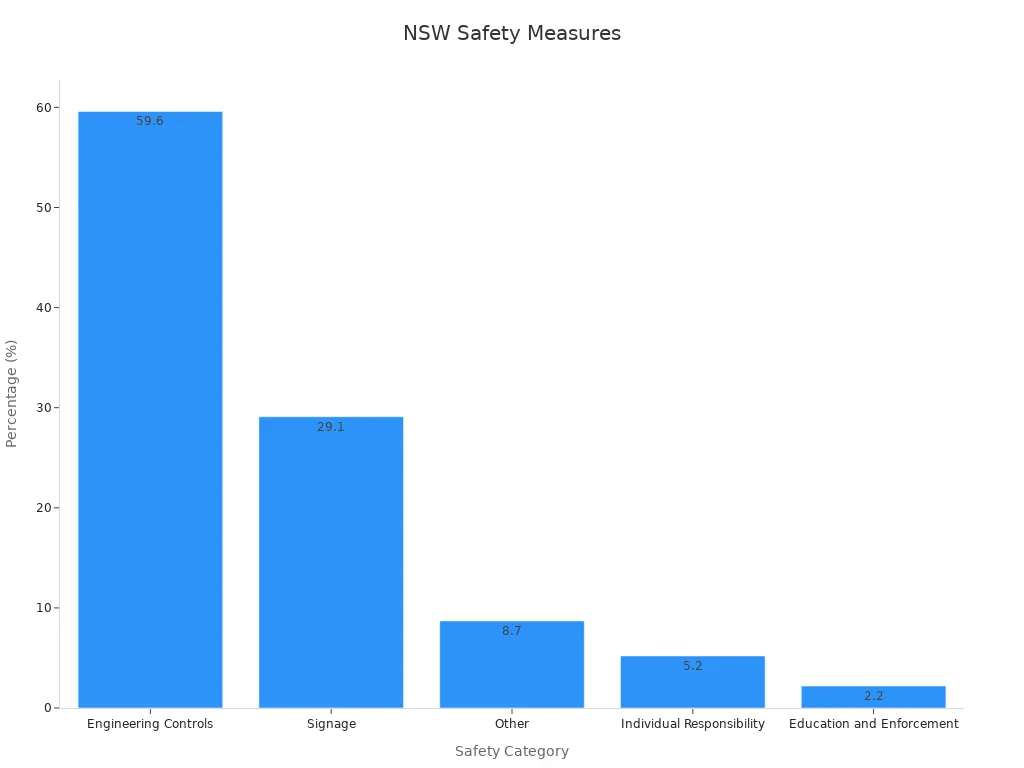 Bar chart showing safety measure percentages in NSW national parks