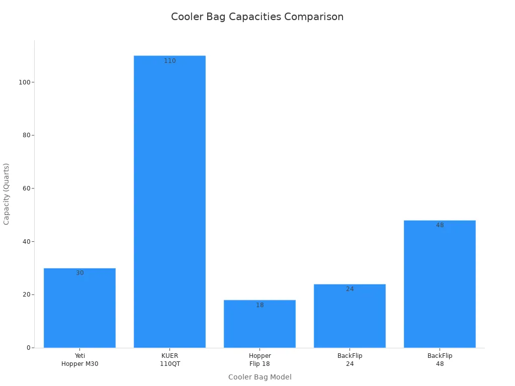 Bar chart comparing internal capacities of top cooler bags in quarts