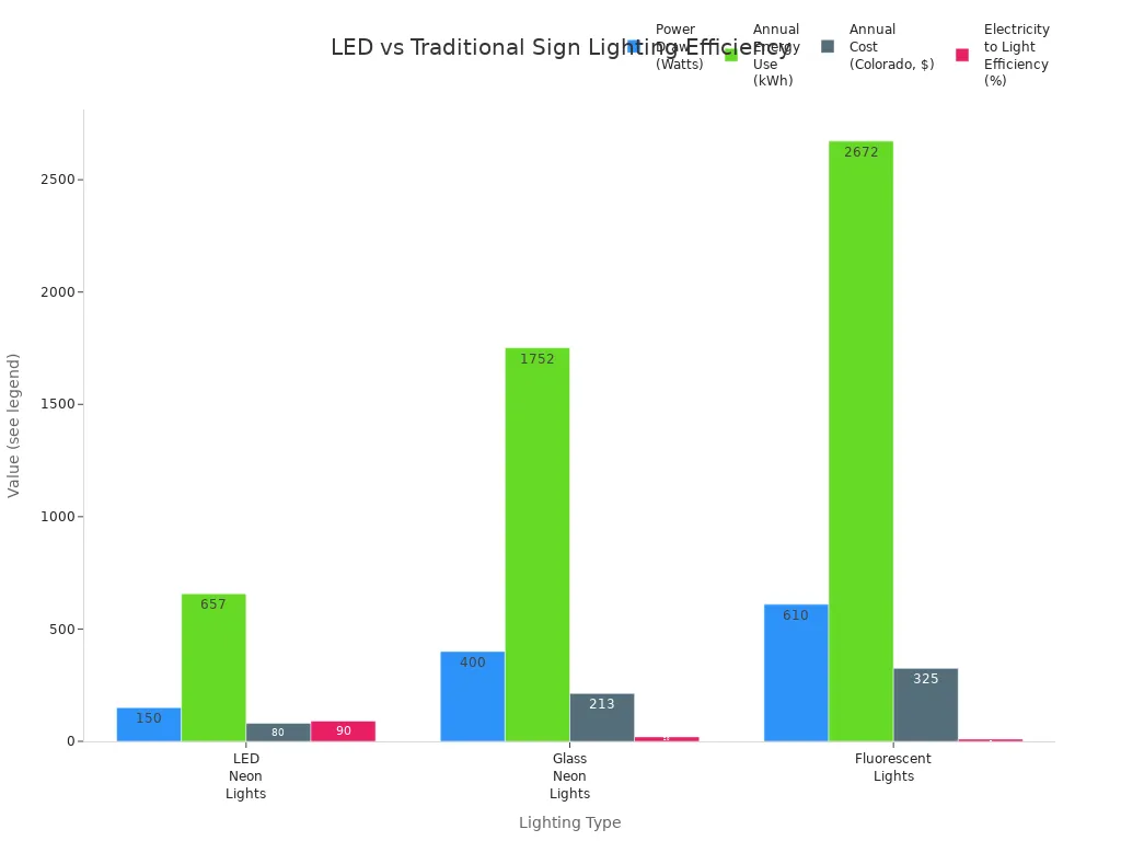 Bar charts comparing power draw, energy use, annual cost, and efficiency of LED, glass neon, and fluorescent sign lighting.