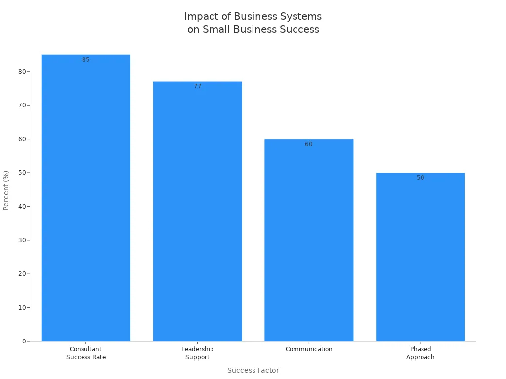 Bar chart showing how consultants, leadership, communication, and phased approach impact small business success rates
