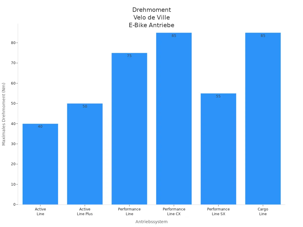 Balkendiagramm zeigt das maximale Drehmoment verschiedener Velo de Ville E-Bike Antriebssysteme
